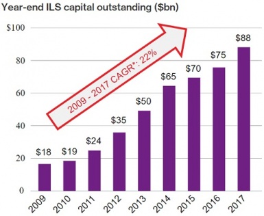 Willis-Towers-Watson-Securities-Year-end-ILS-capital-outstanding